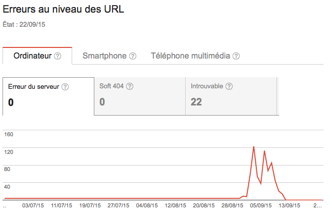 Number of URL errors seen by Google